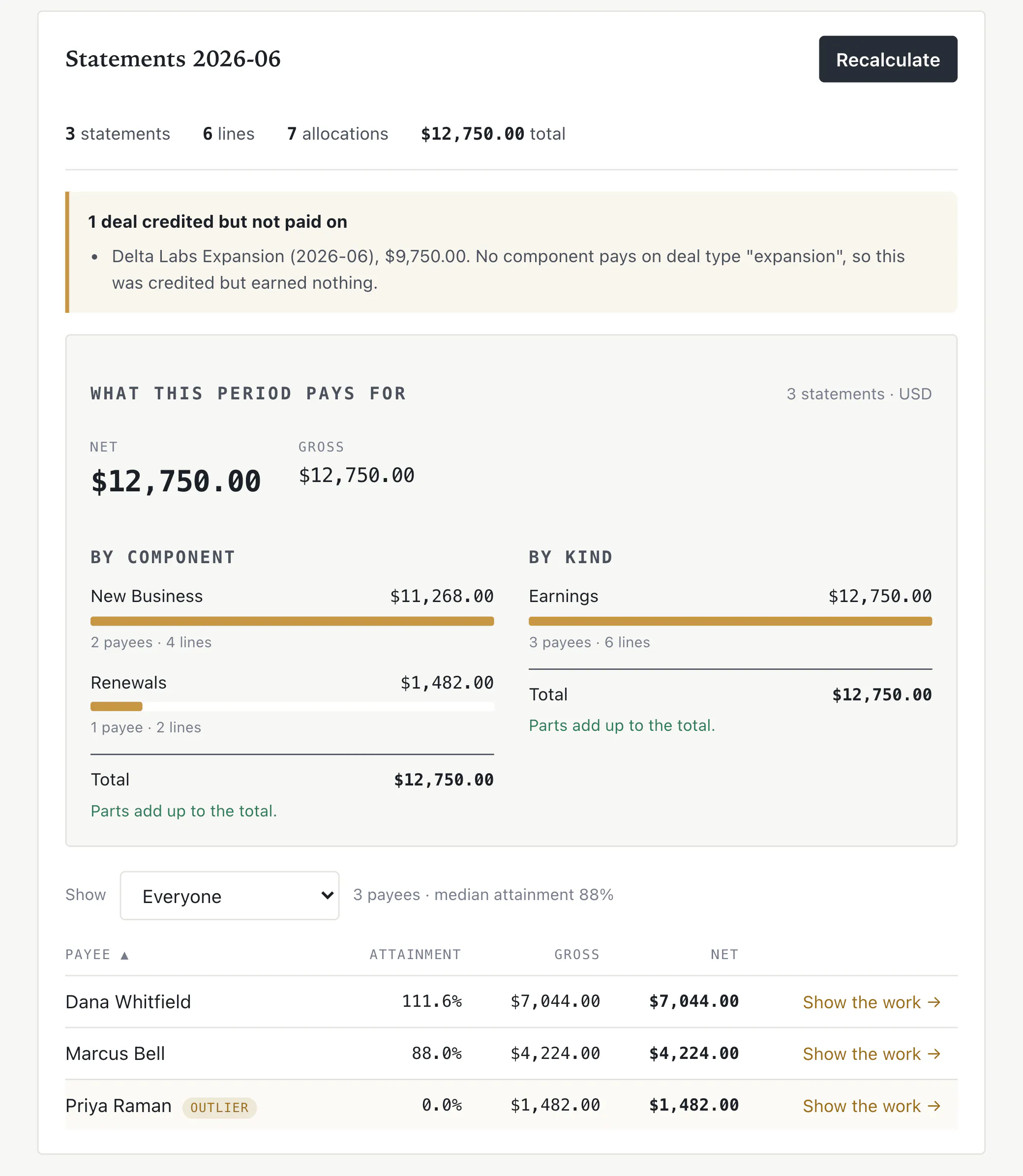 A period under review: 3 statements, 6 lines, 7 allocations, $12,750.00 total. A warning names one deal credited but not paid on. A breakdown by component and by kind each reconcile to the total, above a table of payees with attainment and net.