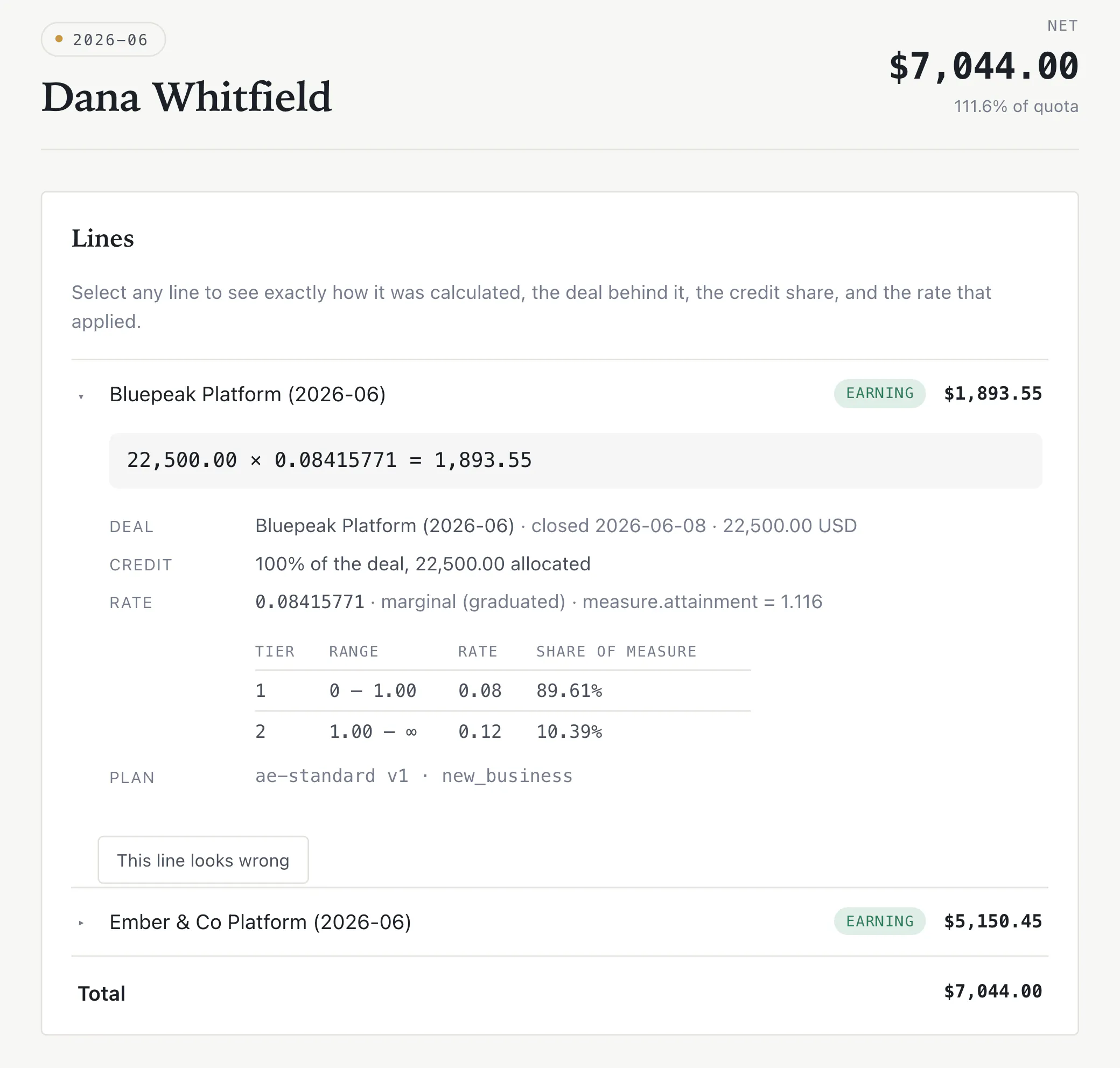 A rep's statement. The line 'Bluepeak Platform' is expanded, showing 22,500.00 × 0.08415771 = 1,893.55, the deal and its close date, a 100% credit allocation, and a tier table with 89.61% of the measure at 8% and 10.39% at 12%.